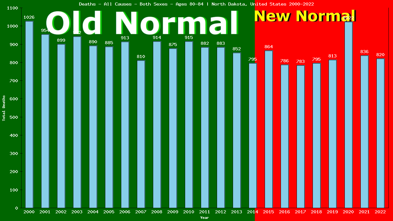 Graph showing Deaths - All Causes - Elderly Men And Women - Aged 80-84 | North Dakota, United-states